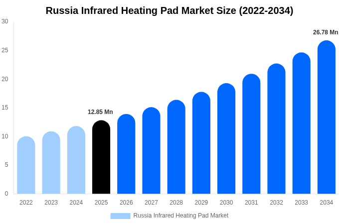 Russia Infrared Heating Pad Market Size, Trends & Forecast Analysis (2026-2034)