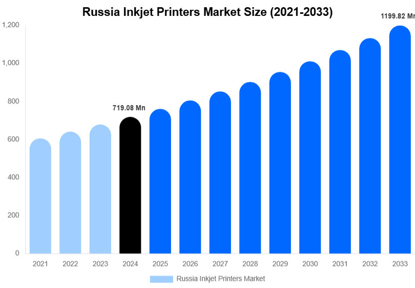 Russia Inkjet Printers Market Size, Share Report By 2033