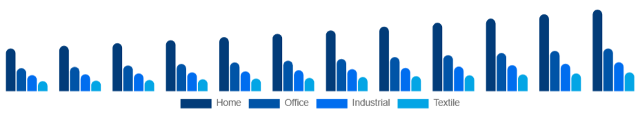 Russia Inkjet Printers Market Type 2025-2033