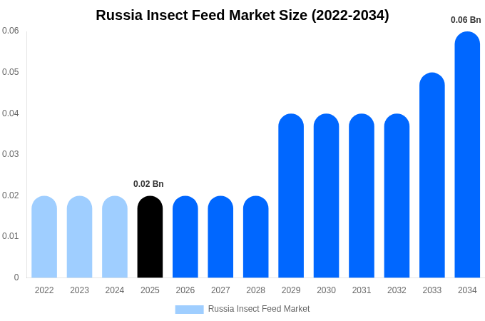 Russia Insect Feed Market Size Report By 2034