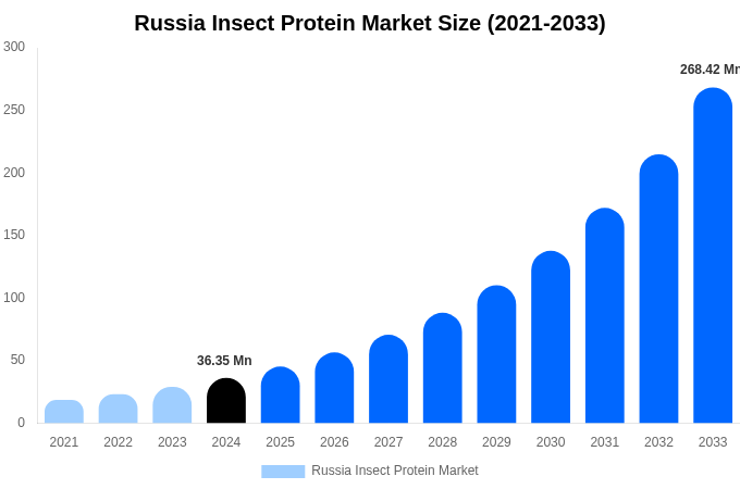 ロシアの昆虫タンパク質市場規模・シェアレポート（2033年まで）