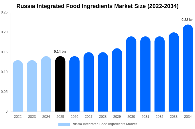 ロシア 統合食品原料市場 市場規模・シェアレポート 2034年まで