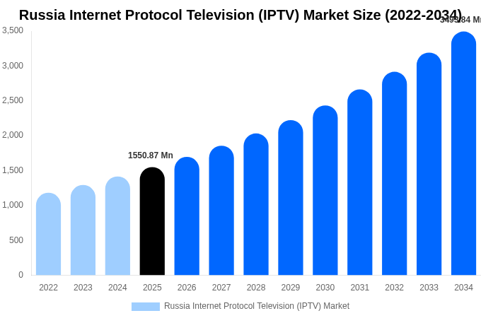 ロシア IPTV（インターネットプロトコルテレビ）市場 市場規模とシェアレポート 2034年まで
