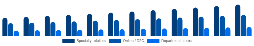 Russia Intimate Lingerie Market Distribution Channel 2025-2033