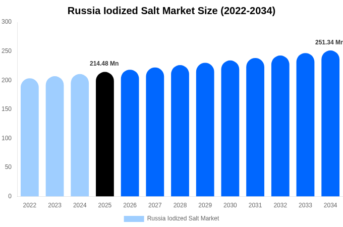 Russia Iodized Salt Market Size, Share & Growth Analysis By [2034]