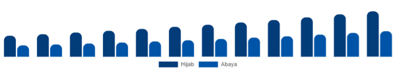 Russia Islamic Clothing Market Type 2025-2033