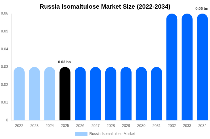 ロシア イソマルツロース市場 市場規模・シェア・成長レポート 2034年まで