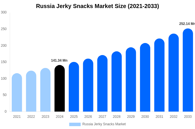 ロシアのジャーキースナック市場規模、シェア、成長レポート[2033]