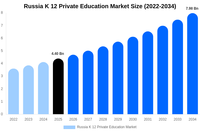 Russia K 12 Private Education Market Size, Share & Growth Analysis By [2034]