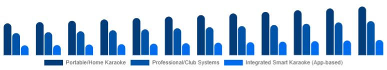 Russia Karaoke System Market Product Type 2025-2033
