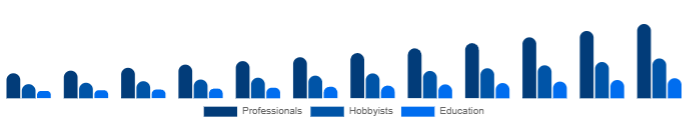 Russia Keyboard Synthesizers Market End-user 2025-2033