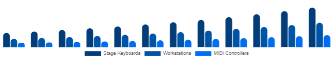Russia Keyboard Synthesizers Market Form Factor 2025-2033