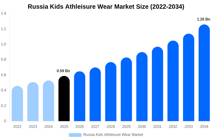 Russia Kids Athleisure Wear Market Size, Trends & Forecast Analysis (2026-2034)