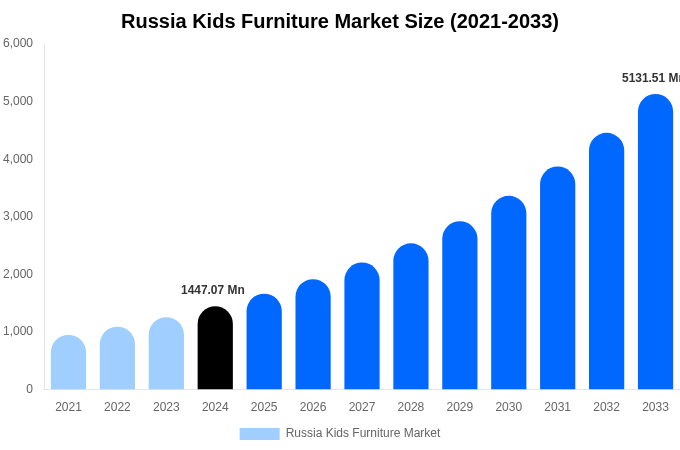 Russia Kids Furniture Market Size, Share & Growth Report By [2033]