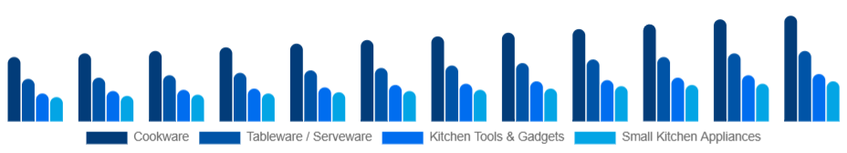 Russia Kitchenware Market Product Type 2025-2033