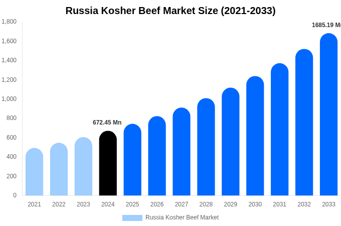 ロシアのコーシャビーフ市場規模、シェア、成長レポート（2033年まで）