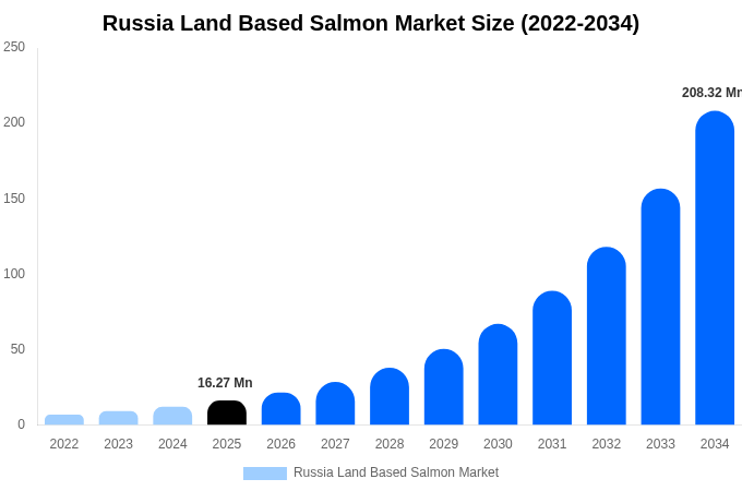 Russia Land Based Salmon Market Size & Share Report By 2034