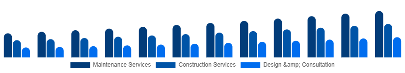 Russia Landscaping Services Market Type 2025-2033