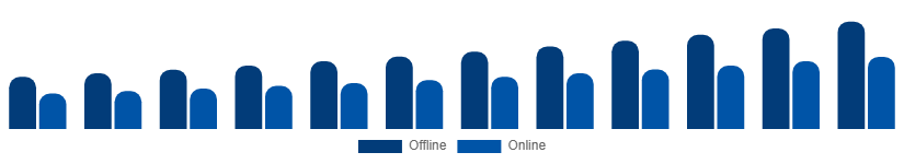 Russia Laptop Accessories Market Distribution Channel 2025-2033