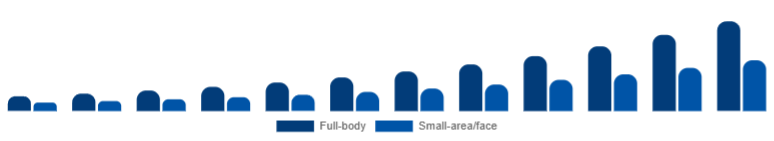 Russia Laser Hair Removal Device Market Application 2025-2033