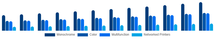 Russia Laser Printing Market Printer Type 2025-2033