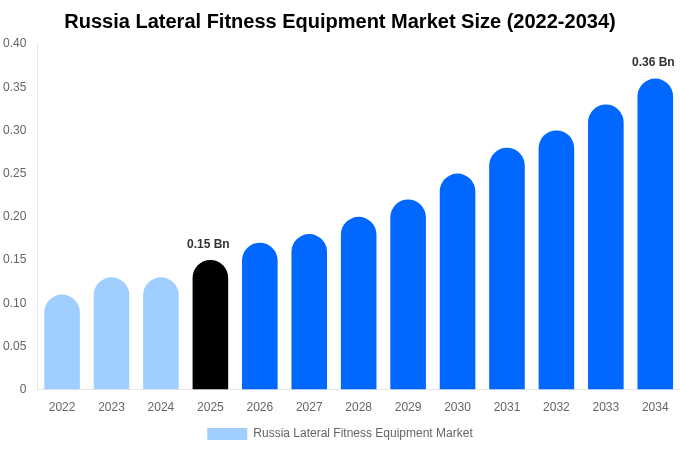 Russia Lateral Fitness Equipment Market Size, Share & Trends Report By 2034