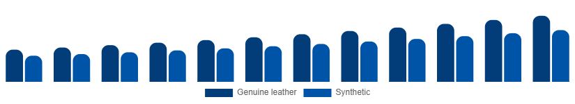 Russia Leather Goods Market Material 2025-2033