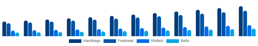 Russia Leather Goods Market Product 2025-2033