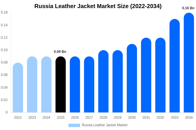 Russia Leather Jacket Market Size, Share & Growth Report By [2034]
