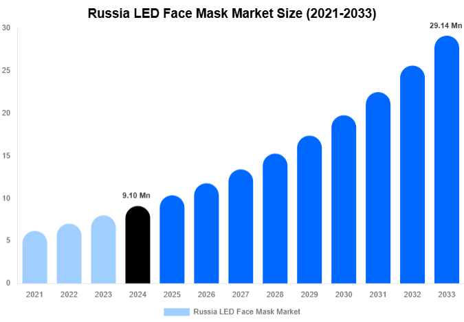 Russia LED Face Mask Market Forecast Analysis (2025-2033)