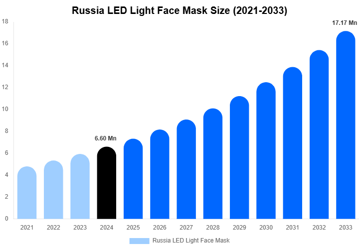 Russia LED Light Face Mask Forecast Analysis (2025-2033)