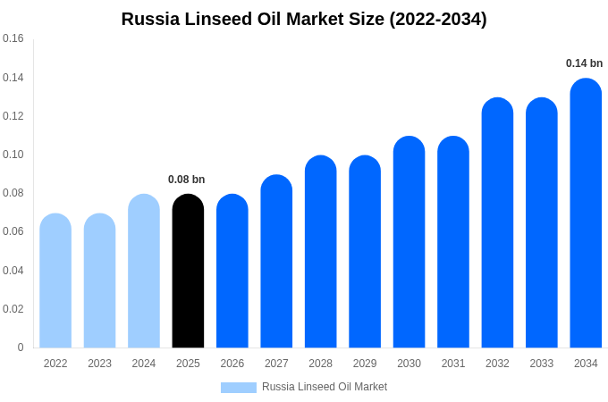 ロシア 亜麻仁油市場 市場規模とシェアレポート 2034年まで