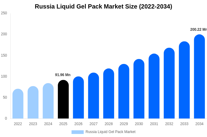 ロシア 液体ジェルパック市場 市場規模とシェアレポート 2034年まで