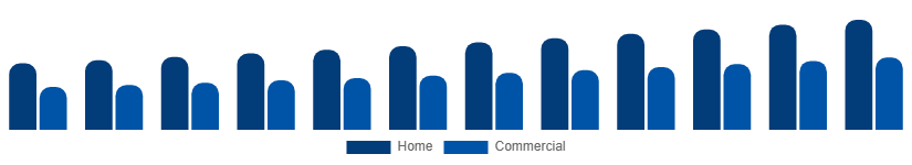 Russia Liquid Hand Soap Market End Use 2025-2033