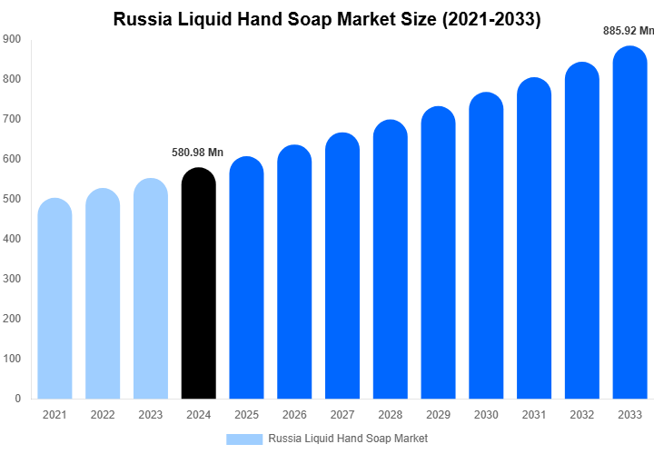 Russia Liquid Hand Soap Market Size, Trends & Forecast Analysis (2025-2033)