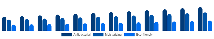 Russia Liquid Hand Soap Market Formulation 2025-2033