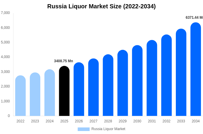 ロシア 酒類市場 市場規模・シェアレポート 2034年まで