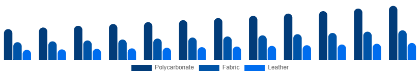 Russia Luggage and Bags Market Material 2025-2033