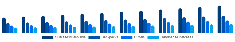 Russia Luggage and Bags Market Product Category 2025-2033