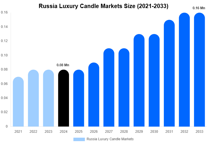 Russia Luxury Candle Markets Forecast Analysis (2025-2033)