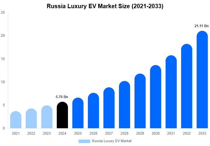 Russia Luxury EV Market Size, Share & Growth Analysis By [2033]
