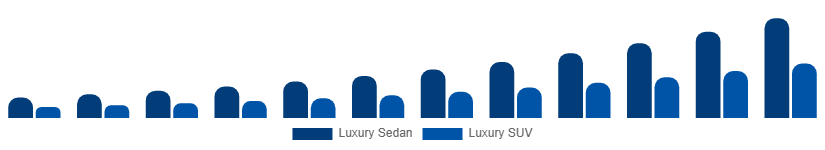Russia Luxury EV Market Vehicle Class 2025-2033