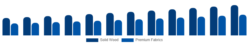 Russia Luxury Furniture Market Material 2025-2033