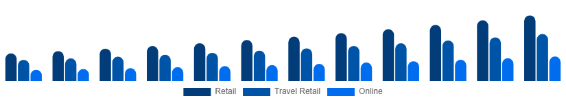 Russia Luxury Goods Market Channels 2025-2033