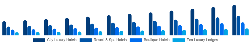 Russia Luxury Hotel Market Hotel Type 2025-2033