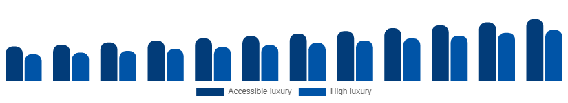 Russia Luxury Leather Goods Market Price tier 2025-2033