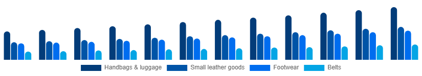 Russia Luxury Leather Goods Market Product 2025-2033