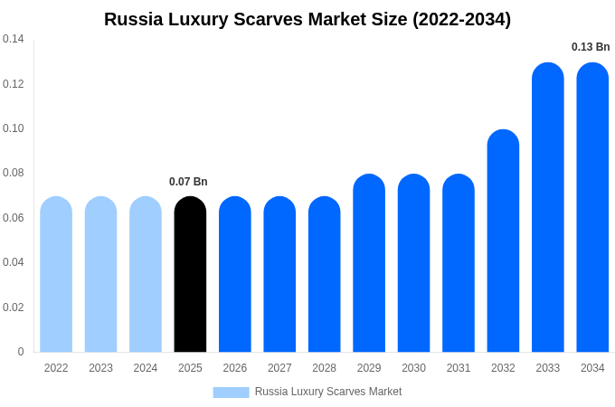 Russia Luxury Scarves Market Size, Share & Growth Report By [2034]