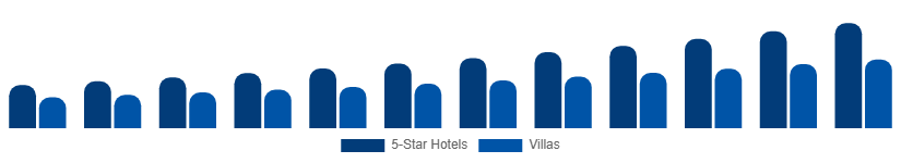 Russia Luxury Travel Market Accommodation 2025-2033
