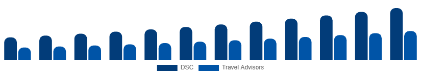 Russia Luxury Travel Market Booking Channel 2025-2033